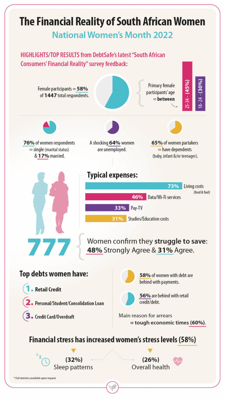 The Current Financial Reality of South African Women